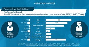 Vorstände deutscher börsennotierter Unternehmen (Quelle: Horváth & Partners)