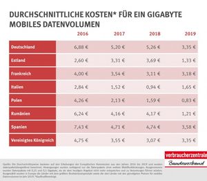 Durchschnittskosten für ein Gigabyte mobiles Datenvolumen (Grafik vzbv.de)