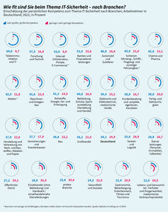 Kompetenz in IT-Sicherheit nach Branchen (Bild: G DATA)