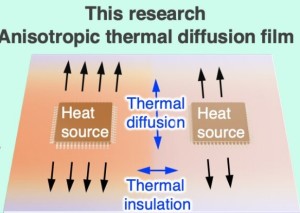 So leitet die neue Kühlfolie die Wärme in gezielter Weise ab (Grafik: Kojiro Uetani, tus.ac.jp/en)