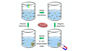 Der Kreislauf der Hightech-Reinigung von Wasser (Illustration: Tong Wu, slac.stanford.edu)