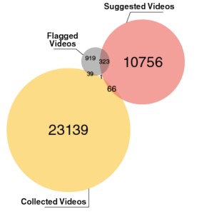 Gesammelte Videos (Bild: Kartierung politischer Inhalte auf YouTube bei brasilianischen Wahlen 2022)