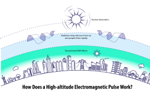 Ein wirkungsvoller EMP bedroht die gesamte Technik (Illustration: ornl.gov)