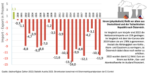 3,2 Mrd. Euro gab Österreich für ausländischen Kohle-, Gas- und Atomstrom aus (Bild: IG Windkraft)