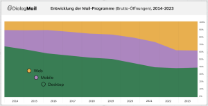 Mythos Smartphone-Öffnungen: Die Zahlen lügen nicht (Grafik: Dialog-Mail)