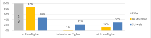 Quelle: EFPIA WAIT 2023 (Grafik: Interpharma)