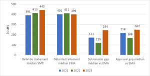 Demandes pour des nouvelles substances actives, toutes procédures (2021–2023)