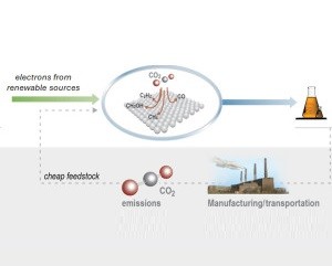 Prinzipskizze der Umwandlung von CO2 in Wertstoffe (Illustration: Jeannette Yusko, llnl.gov)