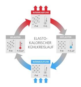 Prinzip der elastokalorischen Kühlung und Erwärmung (Grafik: Fraunhofer IPM)