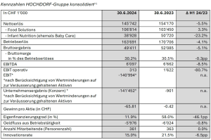 Kennzahlen HOCHDORF-Gruppe konsolidiert (30.6.2024)