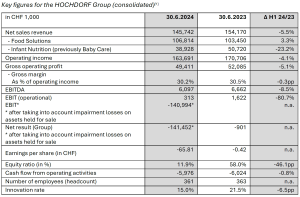 Key figures for the HOCHDORF Group (consolidated), 30.6.2024