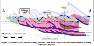 Structural Cross Section Wel-1 and Molln-1; ADX Energy Ltd.