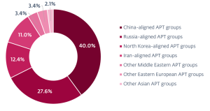 ESET APT Activity Report: Angriffsquellen (Bild: ESET)