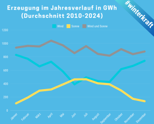 Zwei Drittel der Windkraft-Jahreserzeugung entfallen auf die Wintermonate (Grafik: IG Windkraft)