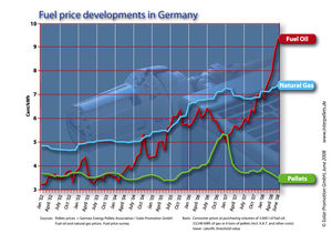 Fuel price developments in Germany