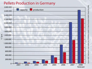 Pellets production in Germany