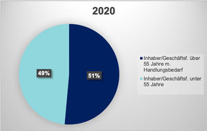 KERN: Generationswechsel 2020