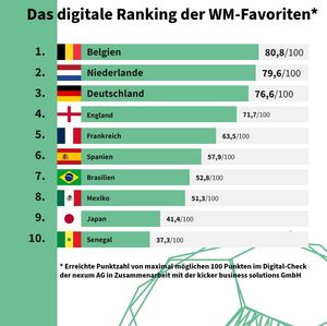 Belgien Weltmeister - zumindest digital