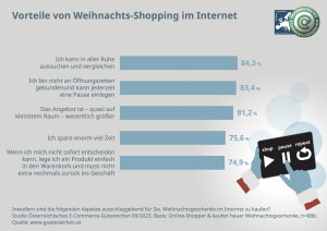 Online-Shopping zu Weihnachten