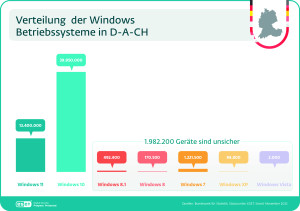 Und ewig grüßt der Windows-Dino