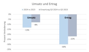 Connect4B: Umsätze sinken weiter