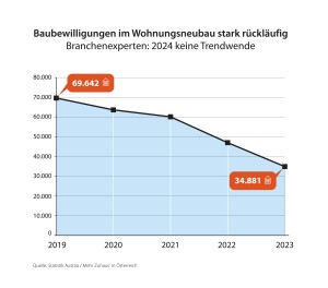 Infografik: Wohnbaubewilligungen