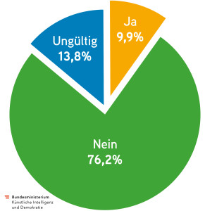 Beeindruckendes Ergebnis